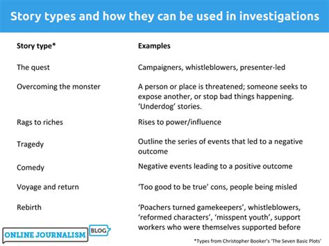 Experiment with Different Story Formats