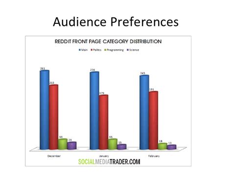 Exploring Audience Preferences and Interests
