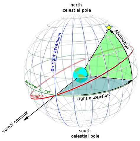 Exploring the Ascension of a Star