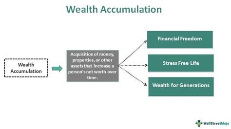 Financial Accomplishments and Wealth Accumulation