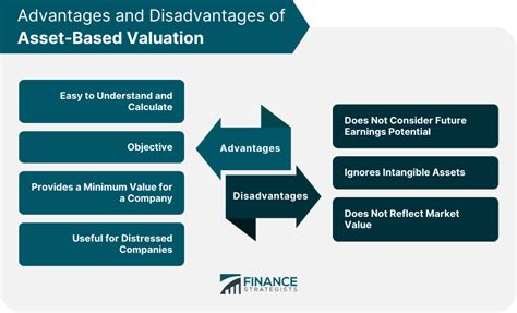 Financial Assets and Valuation