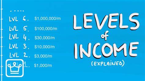 Financial Standing and Income Levels