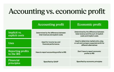 Financial Standing and Profits