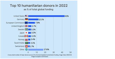 Humanitarian Contributions