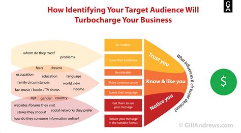 Identifying Your Target Audience