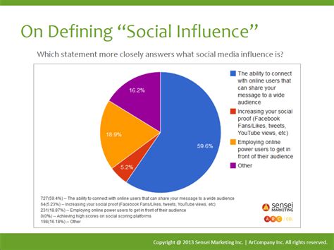 Impact and Influence on Social Media