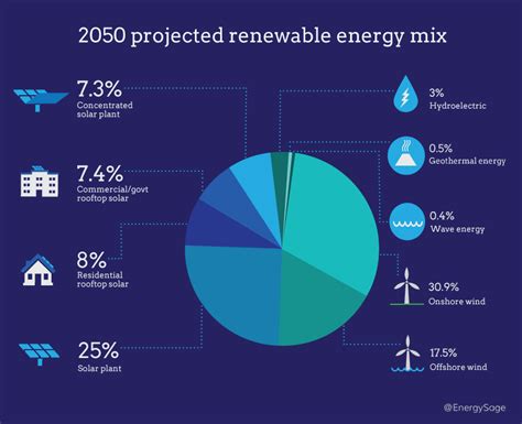 Impactful Contributions to Renewable Energy