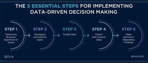 Implementing A/B Testing for Data-driven Decisions