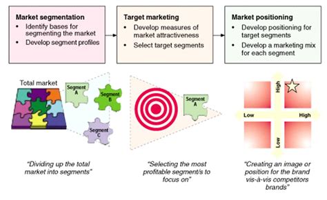 Implementing Segmentation and Targeting Techniques