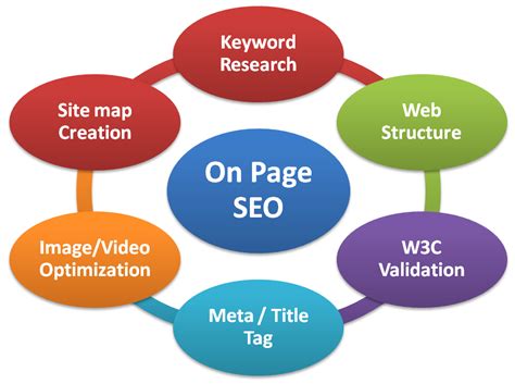 Implementing Successful On-Page SEO Techniques