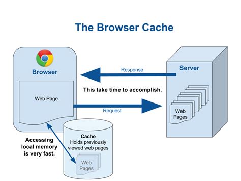 Improve Website Response Time with Browser Caching