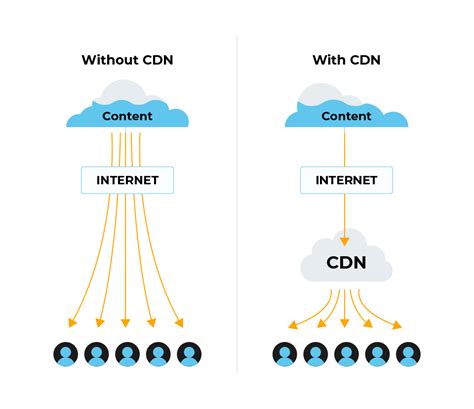 Improving Website Loading Times through Content Delivery Networks (CDNs)