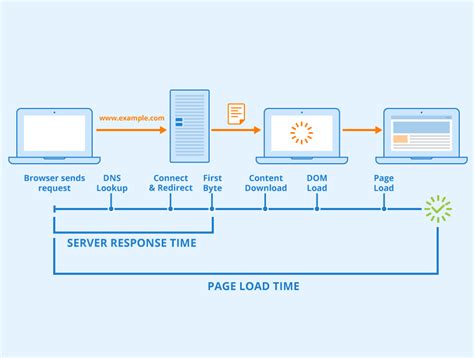 Increasing Website Speed: Reducing Server Response Time