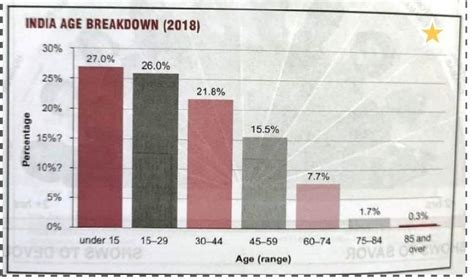 India's Age and Milestones