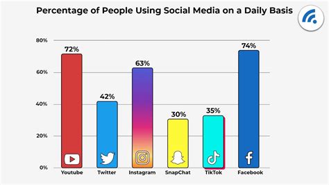 Influence on Social Media and Popularity Among Fans