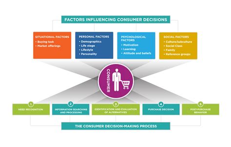 Influences and Impact on the Industry