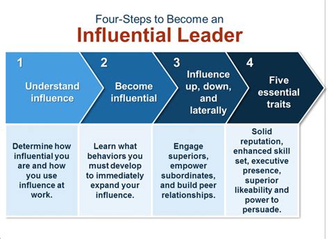 Journey to Becoming an Influential Figure