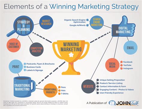 Key Components of a Winning Content Marketing Plan
