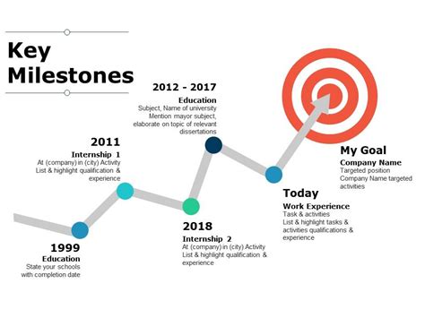 Key Milestones in the Journey