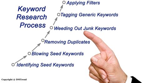 Maximize the Potential of Relevant Keywords