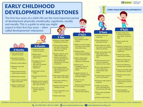 Milestones and Achievements at Various Life Stages