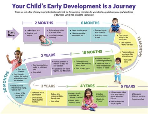 Milestones and Significant Ages