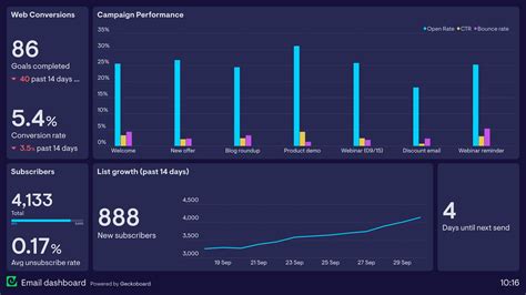 Monitoring and Analyzing Email Campaign Metrics