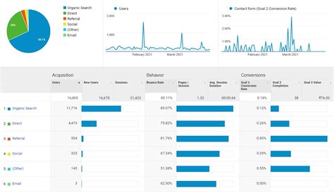 Monitoring and Analyzing Website Performance: Maximizing Success Through Data Insights