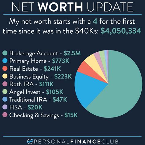 Net Worth Breakdown: Marie's Financial Achievements