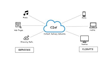 Optimize Website Performance and Enhance User Interaction through Content Delivery Networks (CDNs)