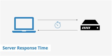 Optimizing Server Response Time