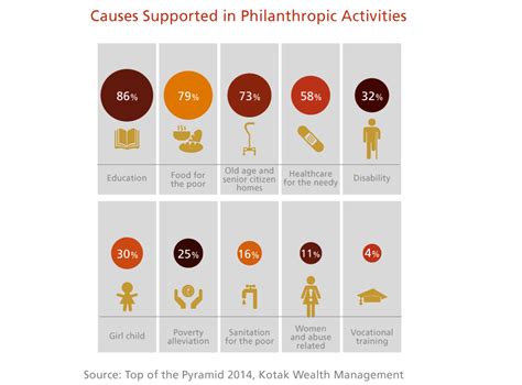 Philanthropic Activities and Social Causes