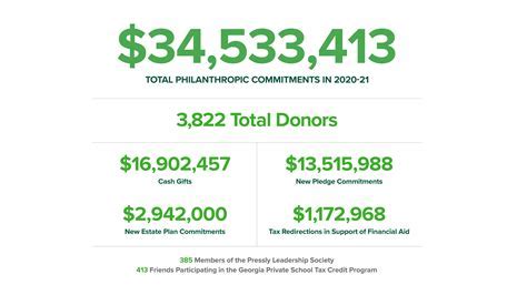 Philanthropic Commitments of the Notable Personality