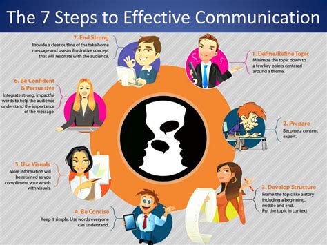 Promoting Effective Communication