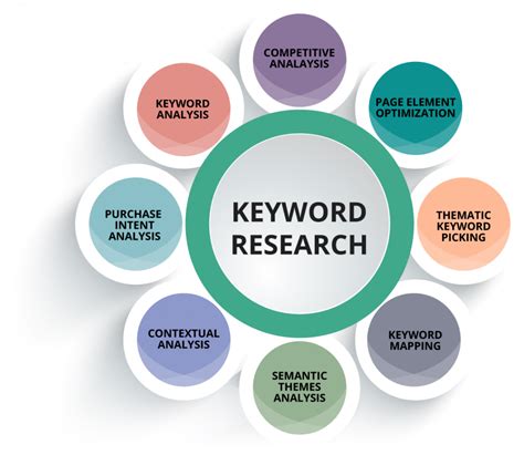 Research and analyze relevant keywords