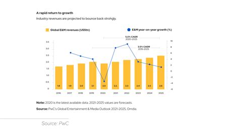 Rise in the Entertainment Industry