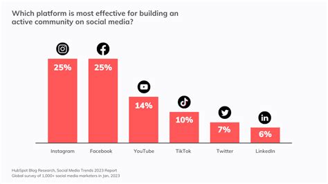 Rise to Prominence on Social Platforms