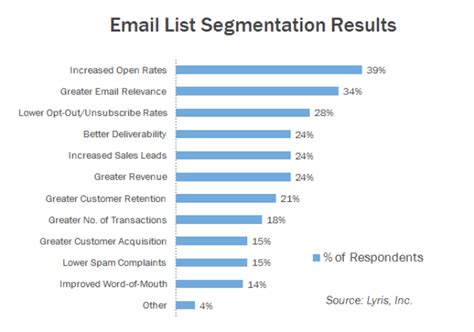 Segment Your Email List for Targeted Communication