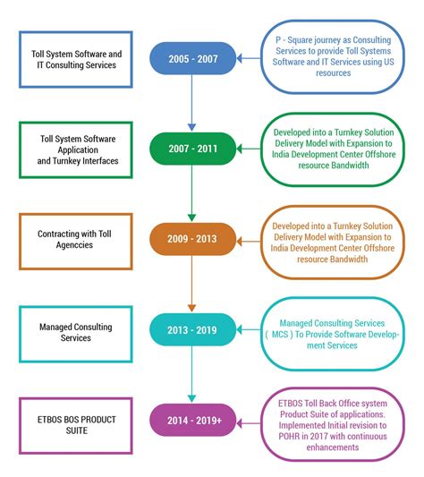 Significant Milestones