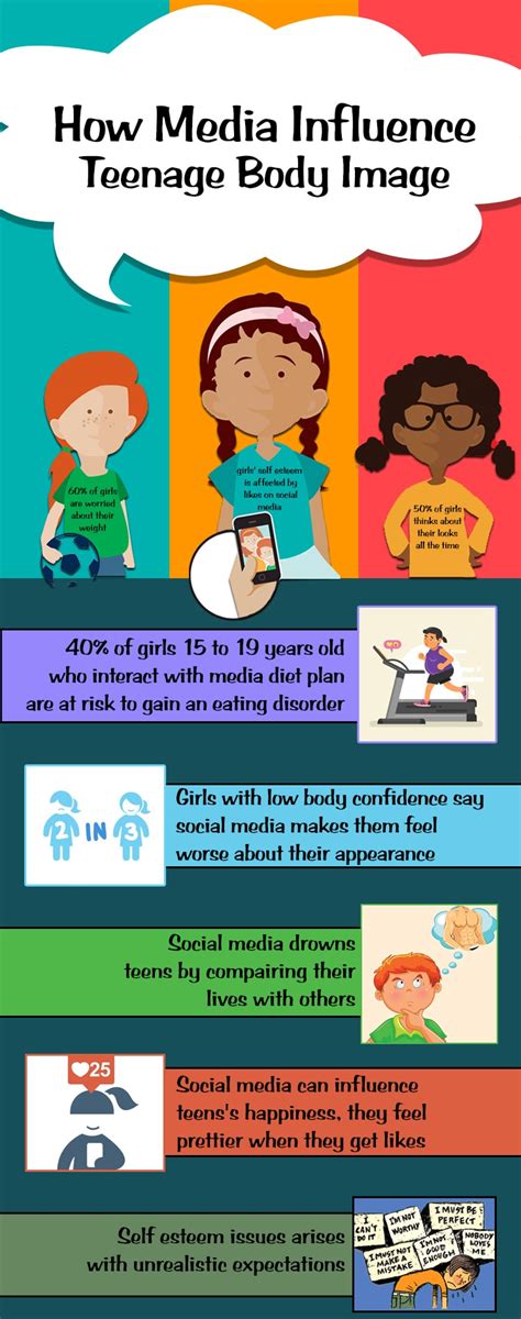 Social Media and its Effects on Adolescents' Body Image