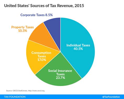 Sources of Income