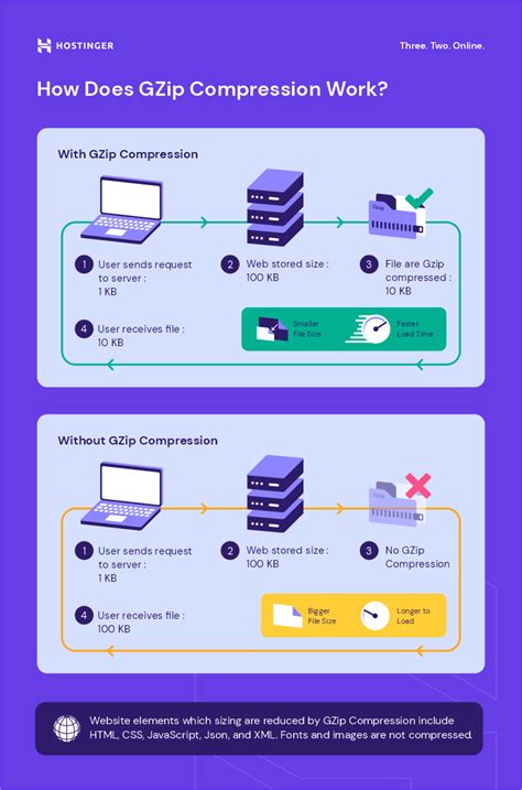 Streamline Your Website and Enhance Visitor Involvement with File Compression and Gzip
