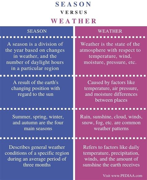 Taking into Account the Season and Weather Conditions