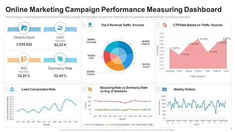 Testing and Analyzing Campaign Performance