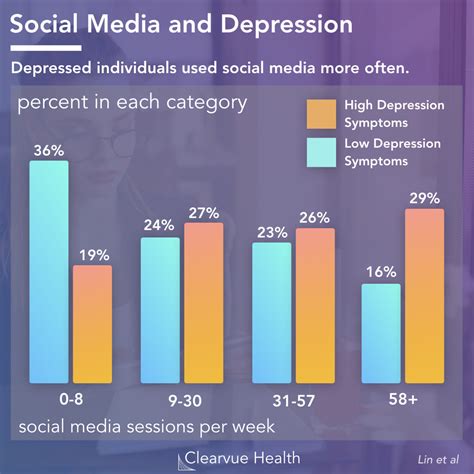 The Association Between Social Media Usage and Depression