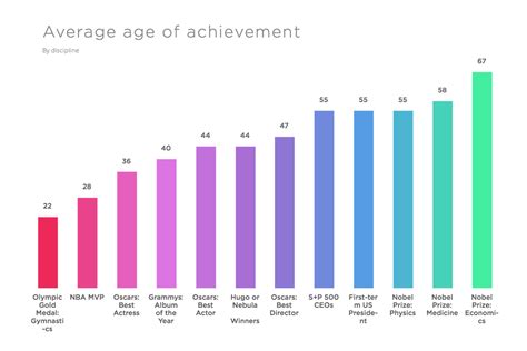 The Celebrity Formula: Exploring the Correlation between Age and Achievements