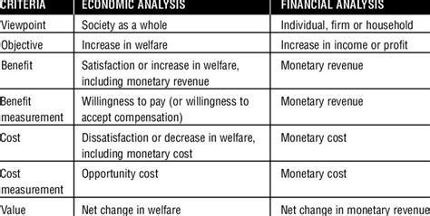 The Connection Between Age and Financial Value