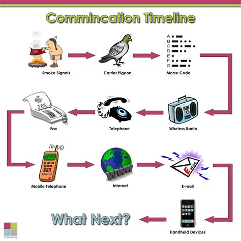 The Evolution of Communication: From Text to Symbols