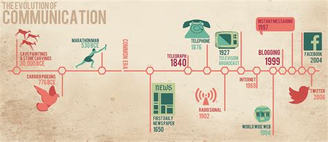 The Evolution of Communication in the Digital Age