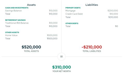 The Financial Side: Net Worth and Investments